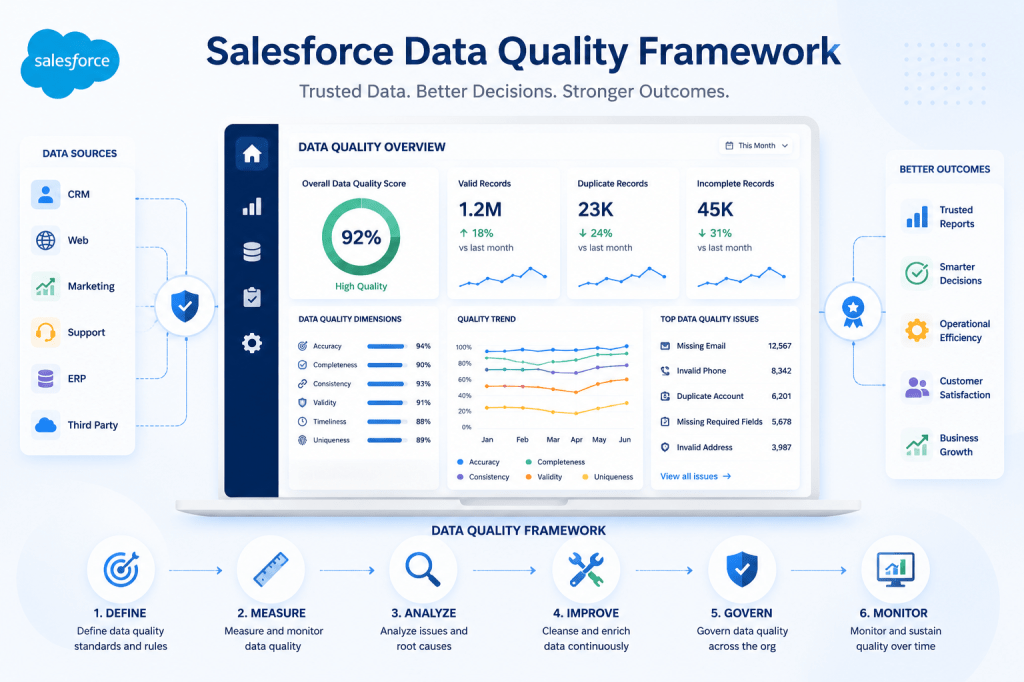 A Data Quality Framework for Salesforce Orgs