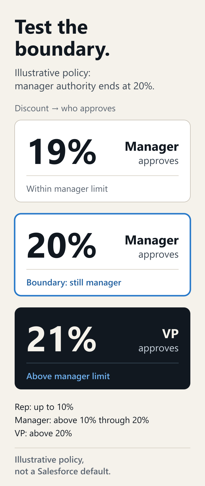 Illustrative discount policy test cards: a 19% discount and a 20% discount are approved by a manager, and a 21% discount goes to a VP, because manager authority ends at 20%.