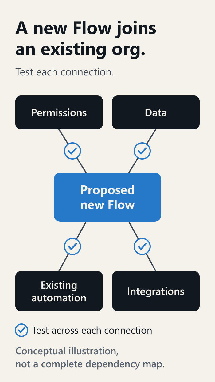 Conceptual diagram: a proposed new Flow in the center connected to four existing parts of the org, Permissions, Data, Existing automation and Integrations, with a test checkpoint on each connection.